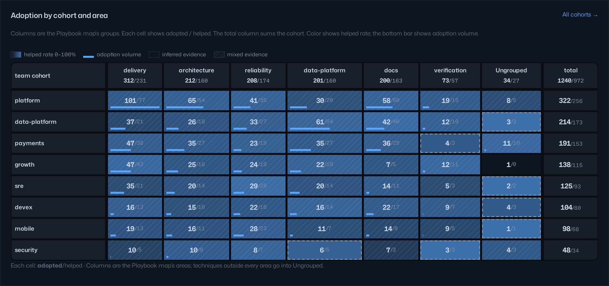 The adoption heatmap shows team cohorts as rows and areas of practice as columns, and each cell shows the adopted count and the helped count