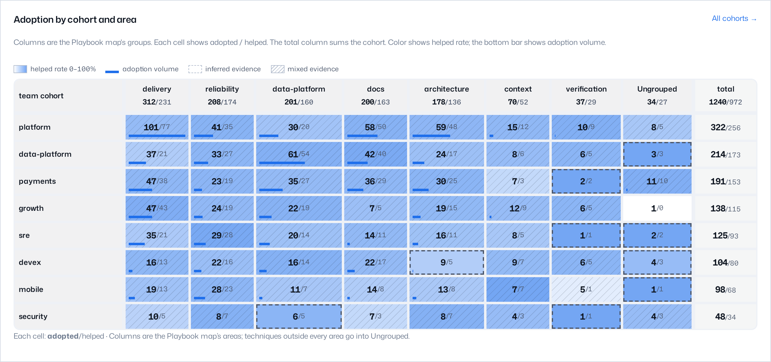 The adoption heatmap shows team cohorts as rows and areas of practice as columns, and each cell shows the adopted count and the helped count