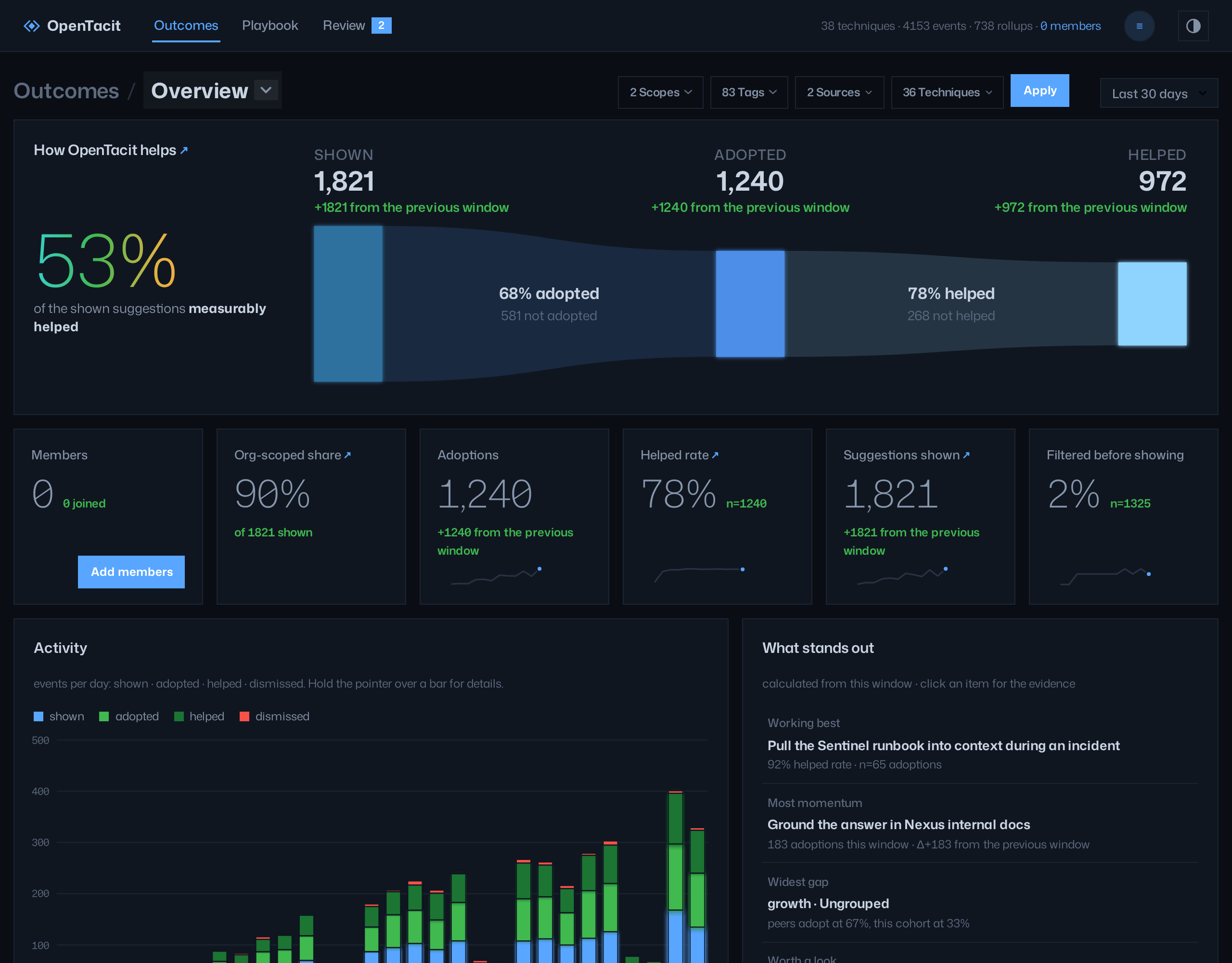 The landing page of the dashboard shows the top bar with Outcomes, Playbook, and Review above the suggestion funnel