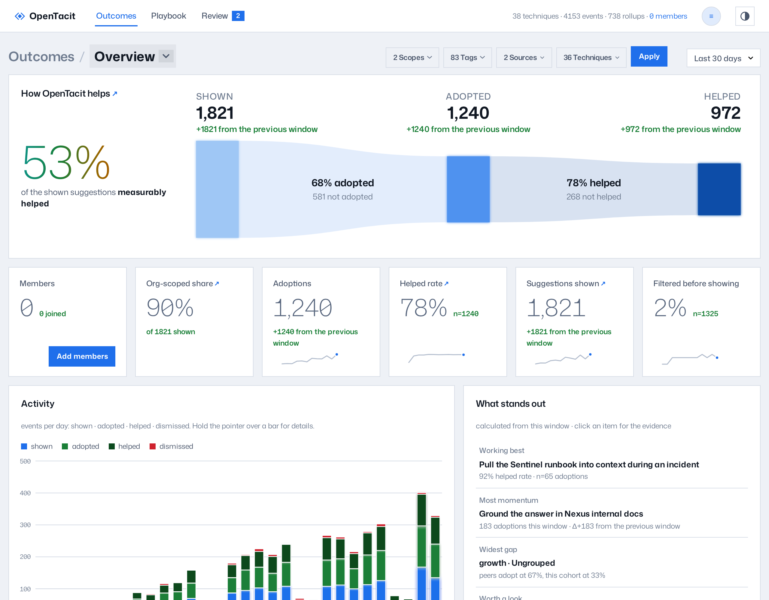 The landing page of the dashboard shows the top bar with Outcomes, Playbook, and Review above the suggestion funnel