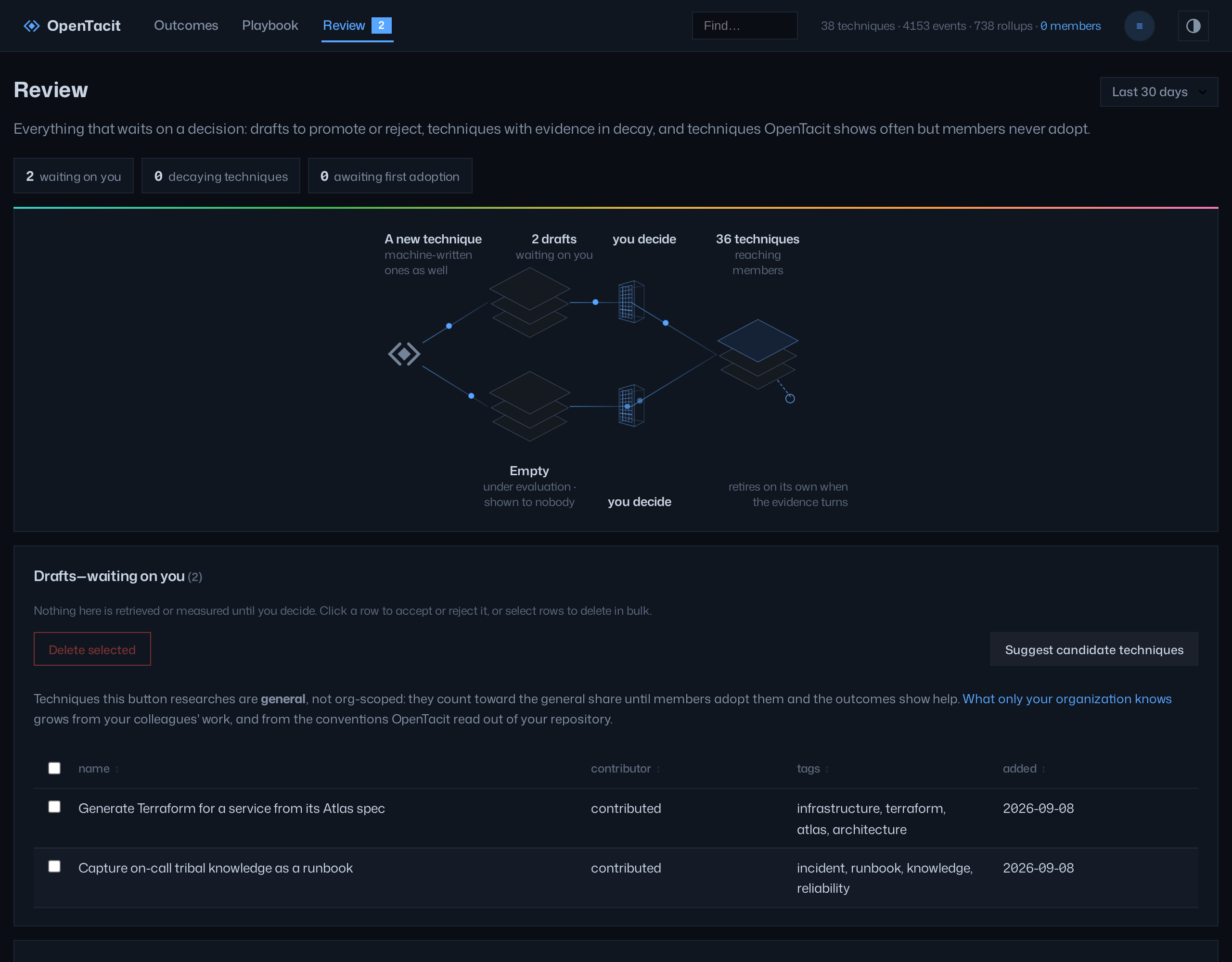 The Review page shows the queue counts, and the drafts table with its selection checkboxes and the Suggest candidate techniques button