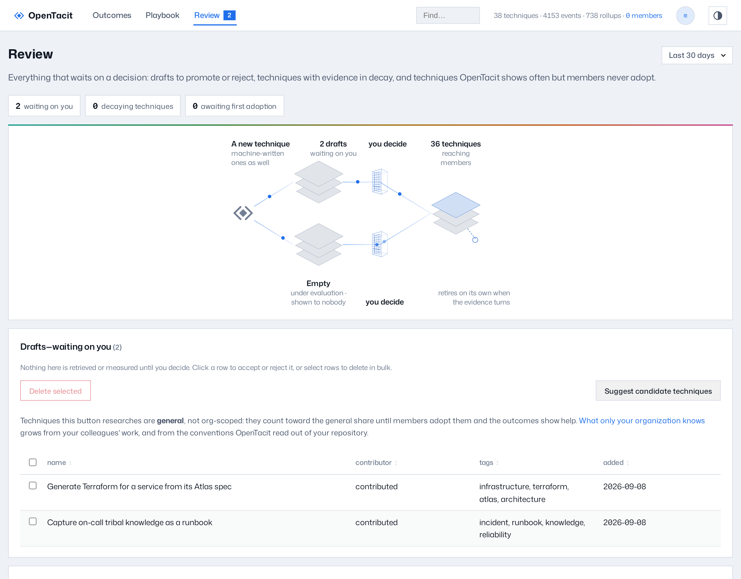 The Review page shows the queue counts, and the drafts table with its selection checkboxes and the Suggest candidate techniques button